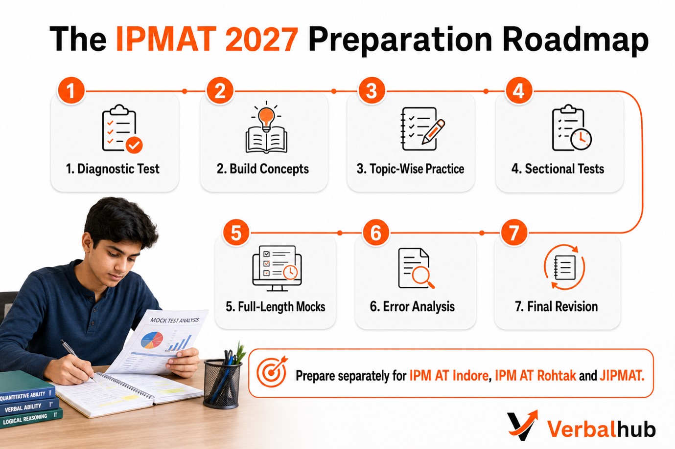 IPMAT Exam Prep Strategy