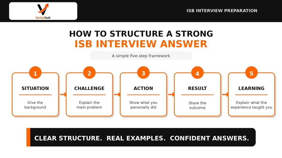 Four-Phase ISB Interview Preparation Plan: Diagnose, Build, Practise, Refine