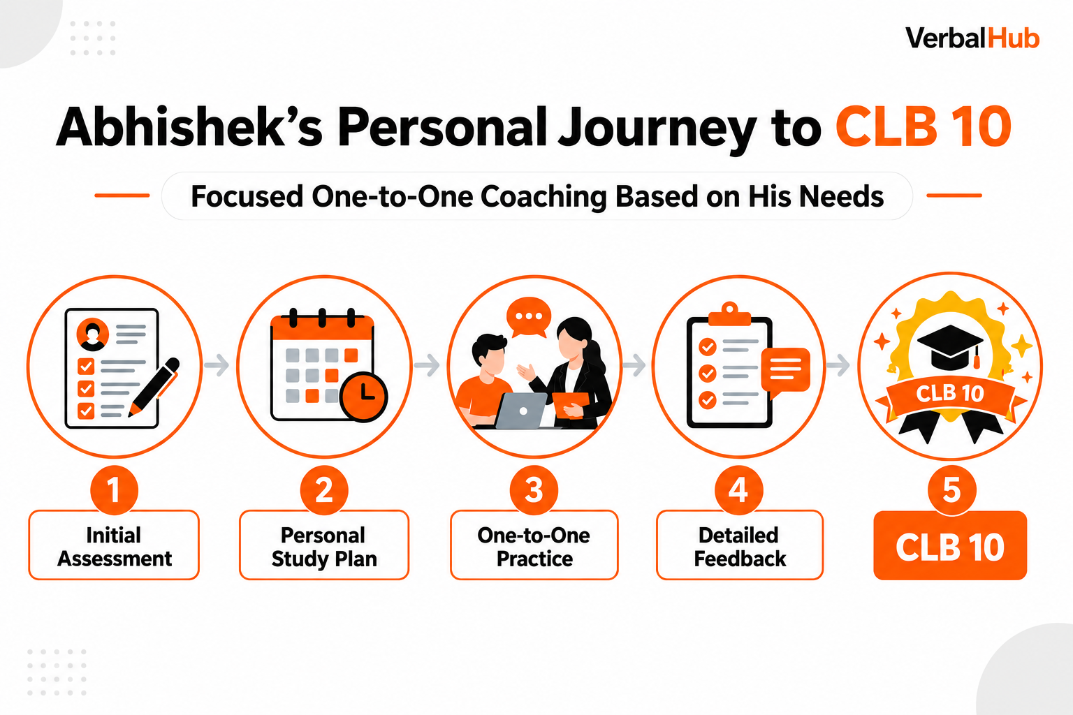 Abhishek's Personal Journey to CLB 10 - Focused One-to-One Coaching Based on His Needs