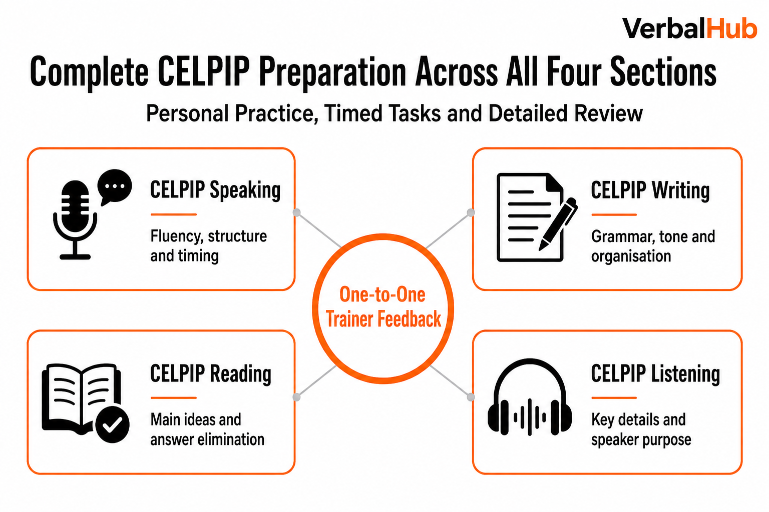 Complete CELPIP Preparation Across All Four Sections - Personal Practice, Timed Tasks and Detailed Review