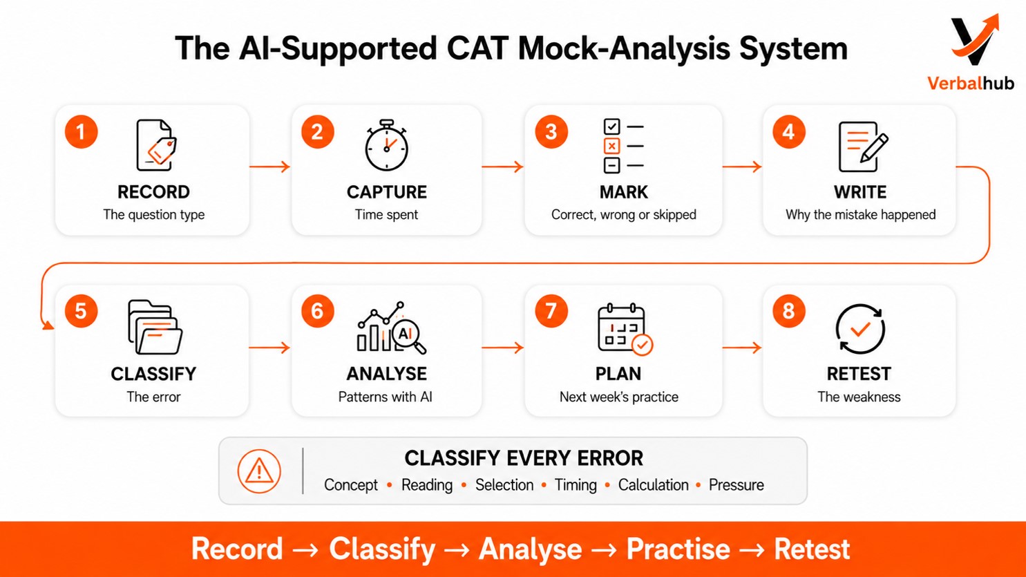 How to Use AI for CAT Mock Analysis