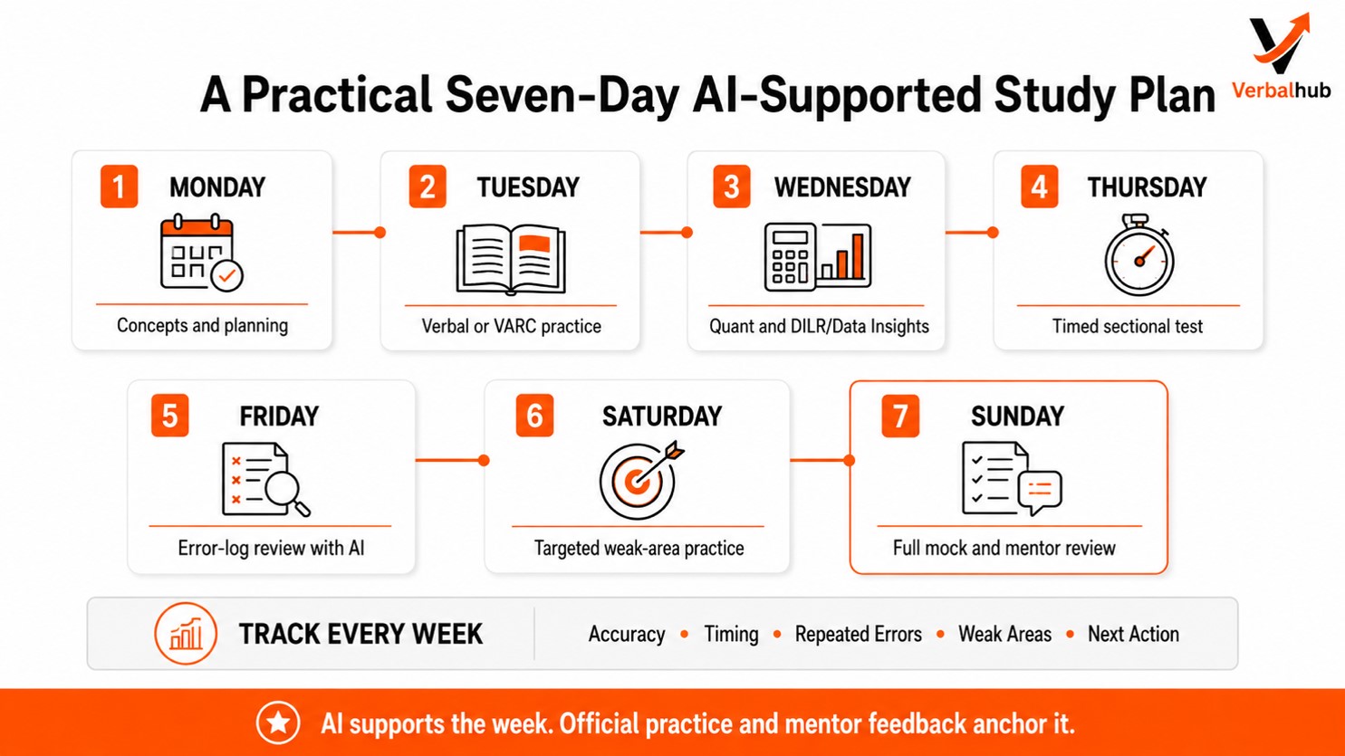 A Sample Seven-Day AI-Supported Study Plan
