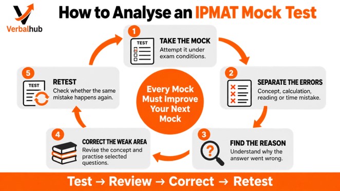 How to Analyse an IPMAT Mock Test