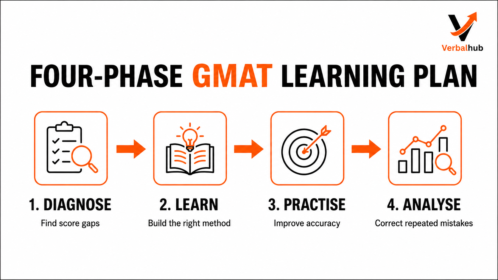 Four-Phase GMAT Learning Plan: Diagnose, Learn, Practise, Analyse