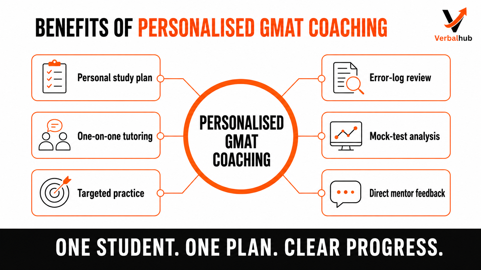 Benefits of Personalised GMAT Coaching - One Student. One Plan. Clear Progress.