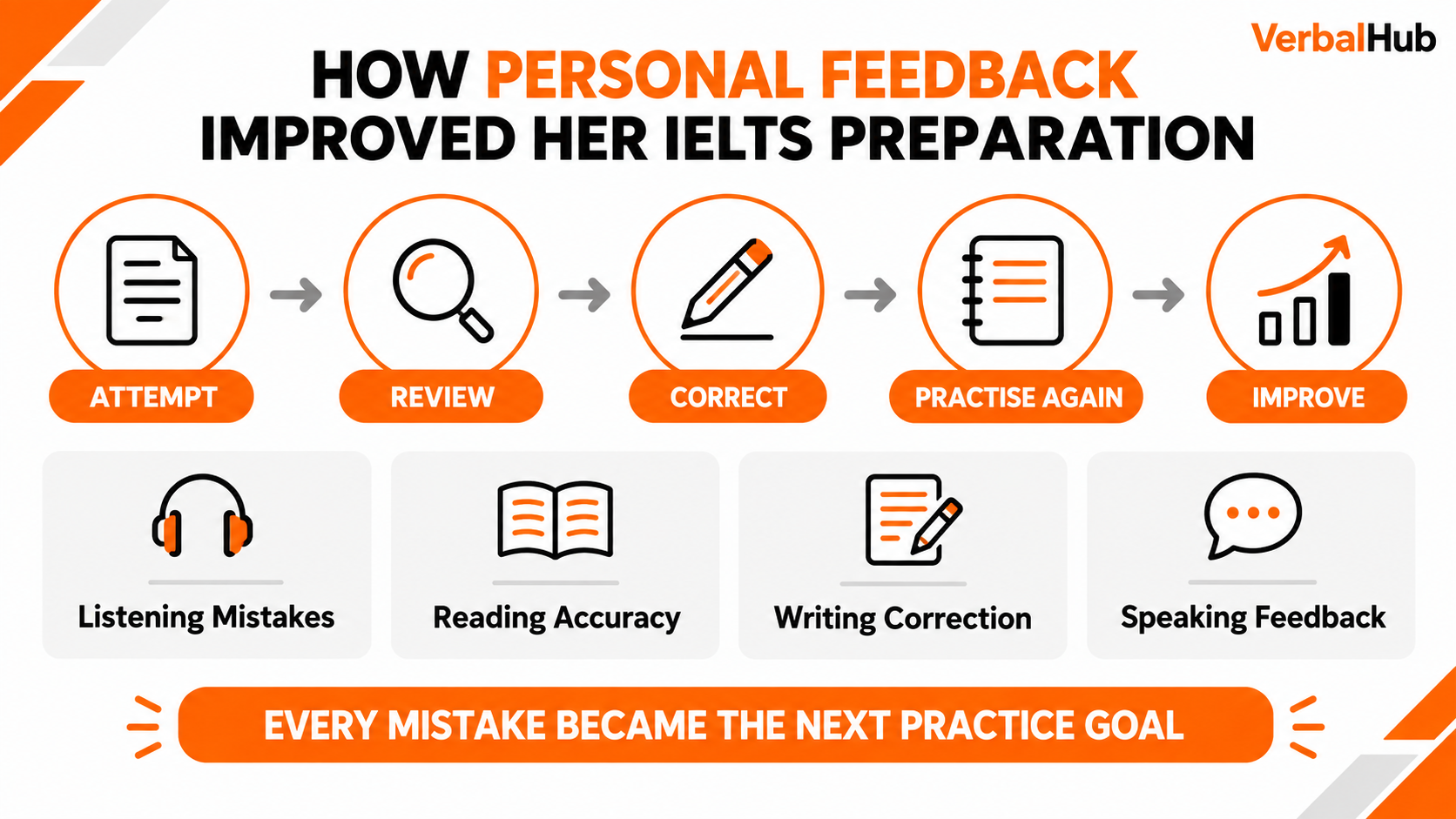 How Personal Feedback Improved Her IELTS Preparation - VerbalHub
