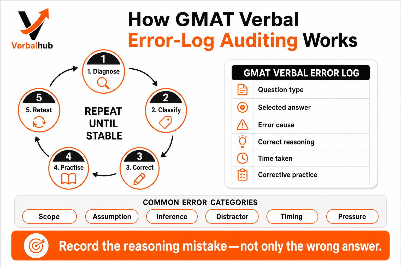 How VerbalHub's Error-Log Auditing Works