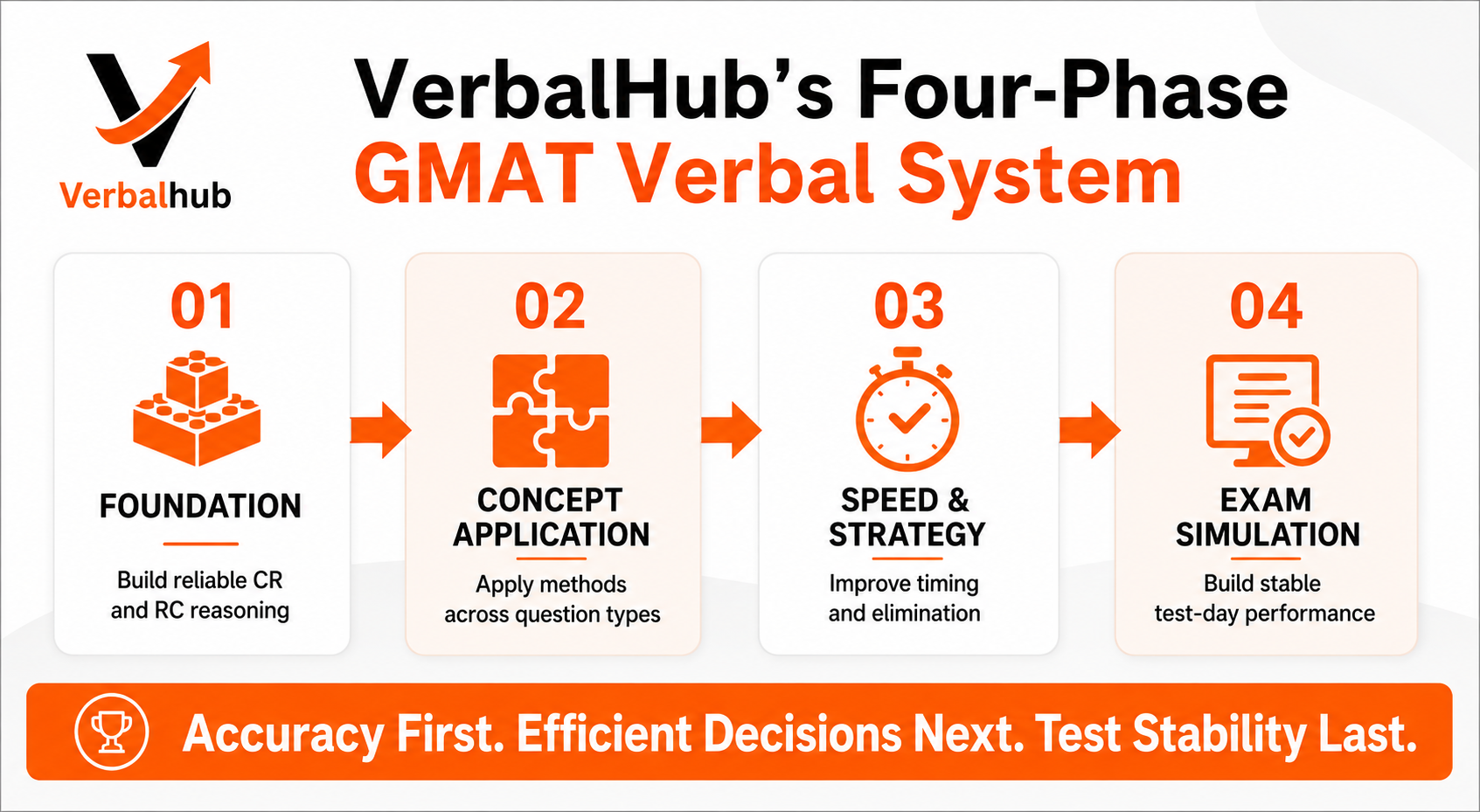 VerbalHub's Four-Phase GMAT Verbal System
