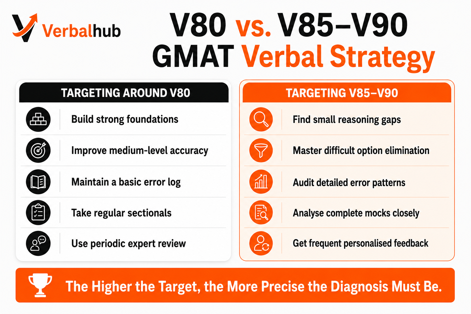 V80 vs V85-V90 GMAT Verbal Strategy