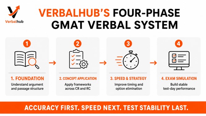 The Four-Phase VerbalHub System