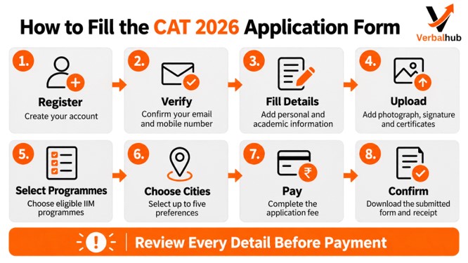 How to Fill the CAT 2026 Application Form