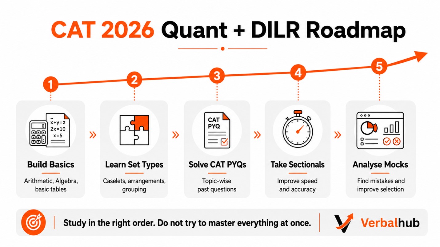 CAT 2026 Exam Subjects and Section Overview