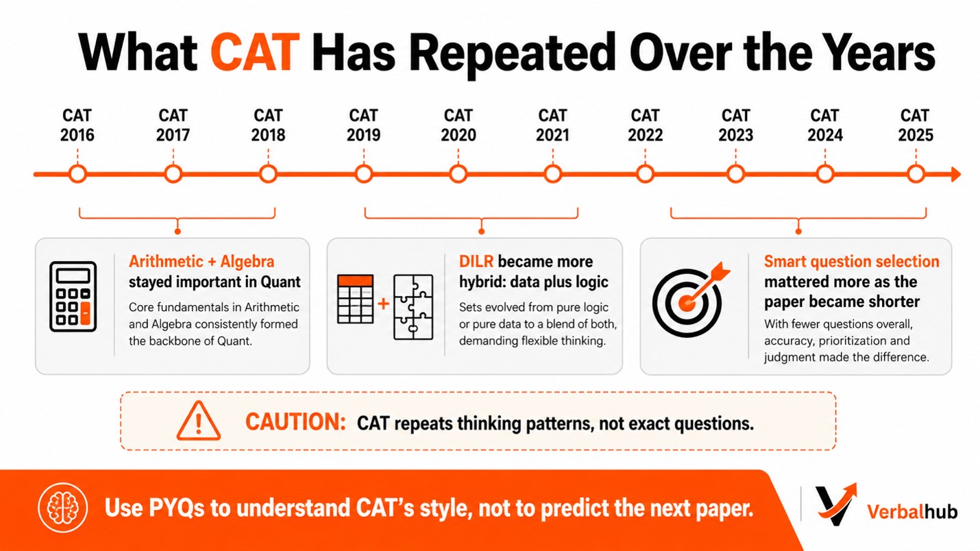 Last 10 Years CAT Quant and DILR Trends