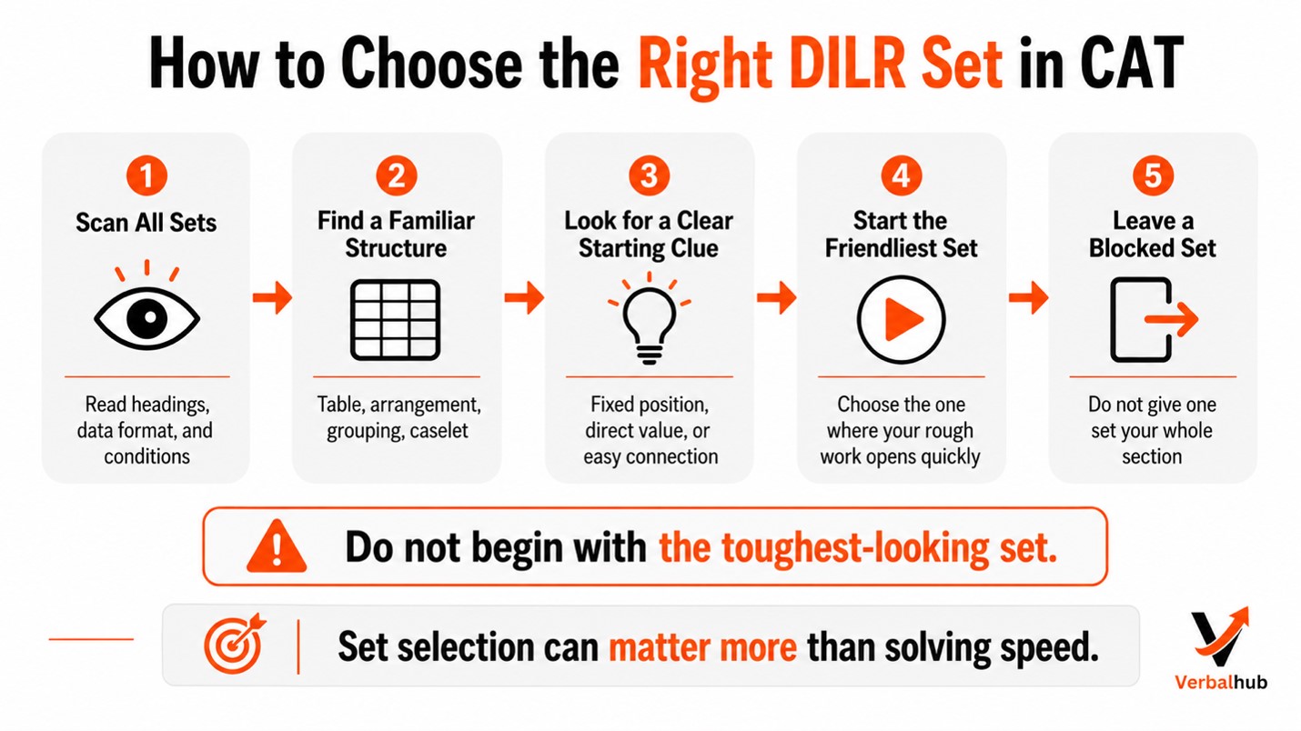 CAT DILR Set Selection Strategy