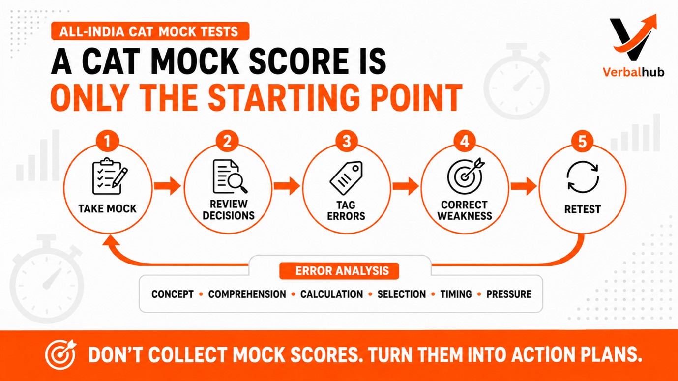 VerbalHub's All-India CAT mock test analysis