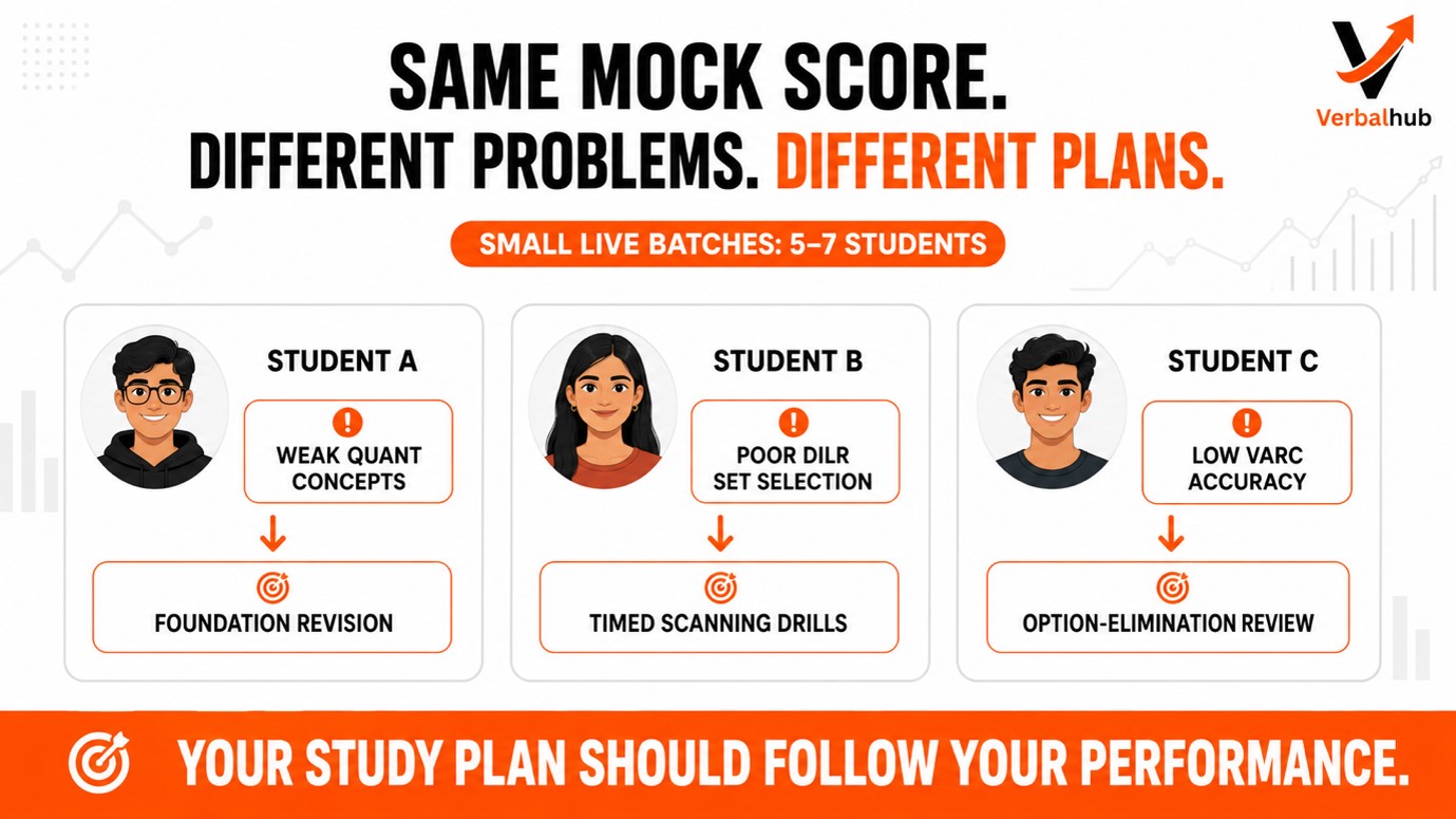 Personalised CAT mentoring turning scores into a weekly plan