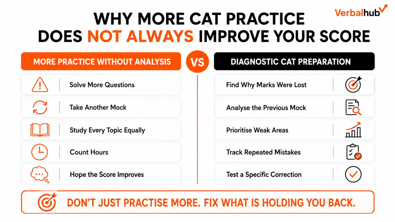 Why more CAT practice does not always improve your score - practice without analysis versus diagnostic CAT preparation
