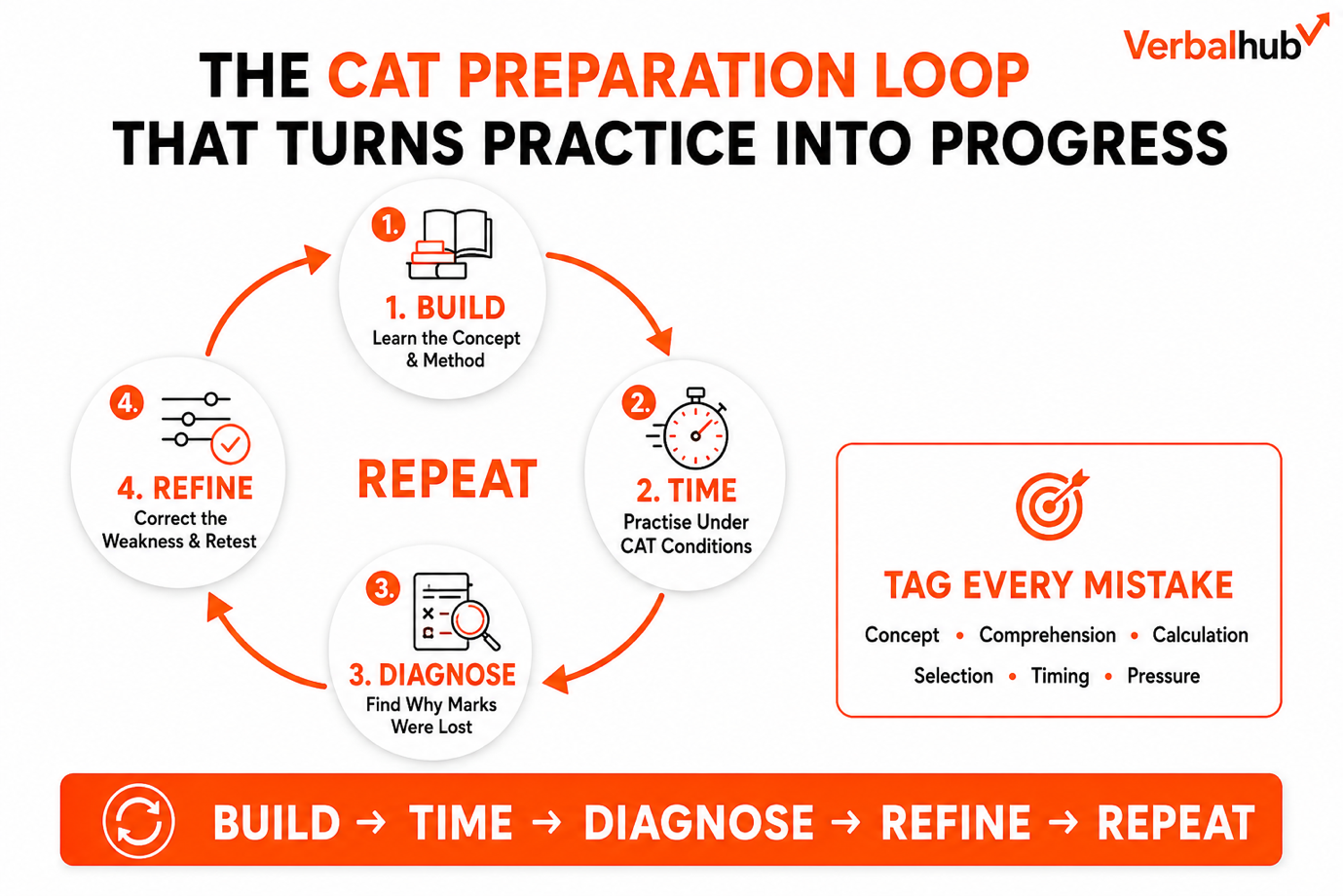 The CAT preparation loop that turns practice into progress: Build, Time, Diagnose, Refine, Repeat