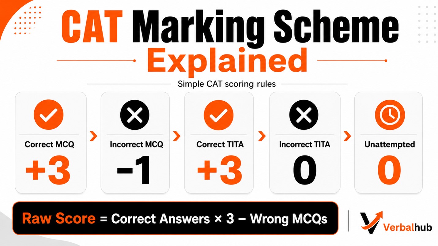 CAT Marking Scheme Explained