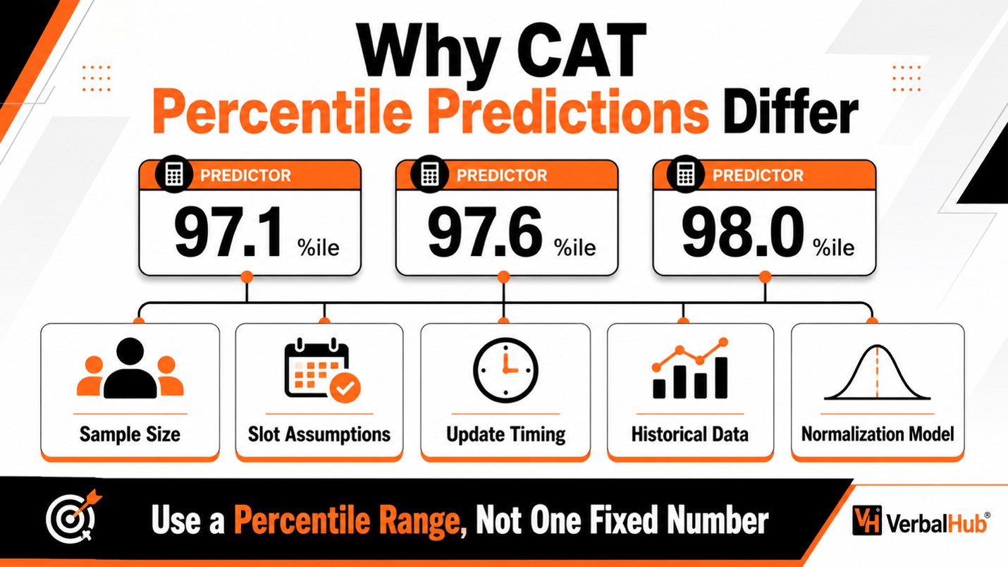 Why Do Different CAT Calculators Show Different Percentiles