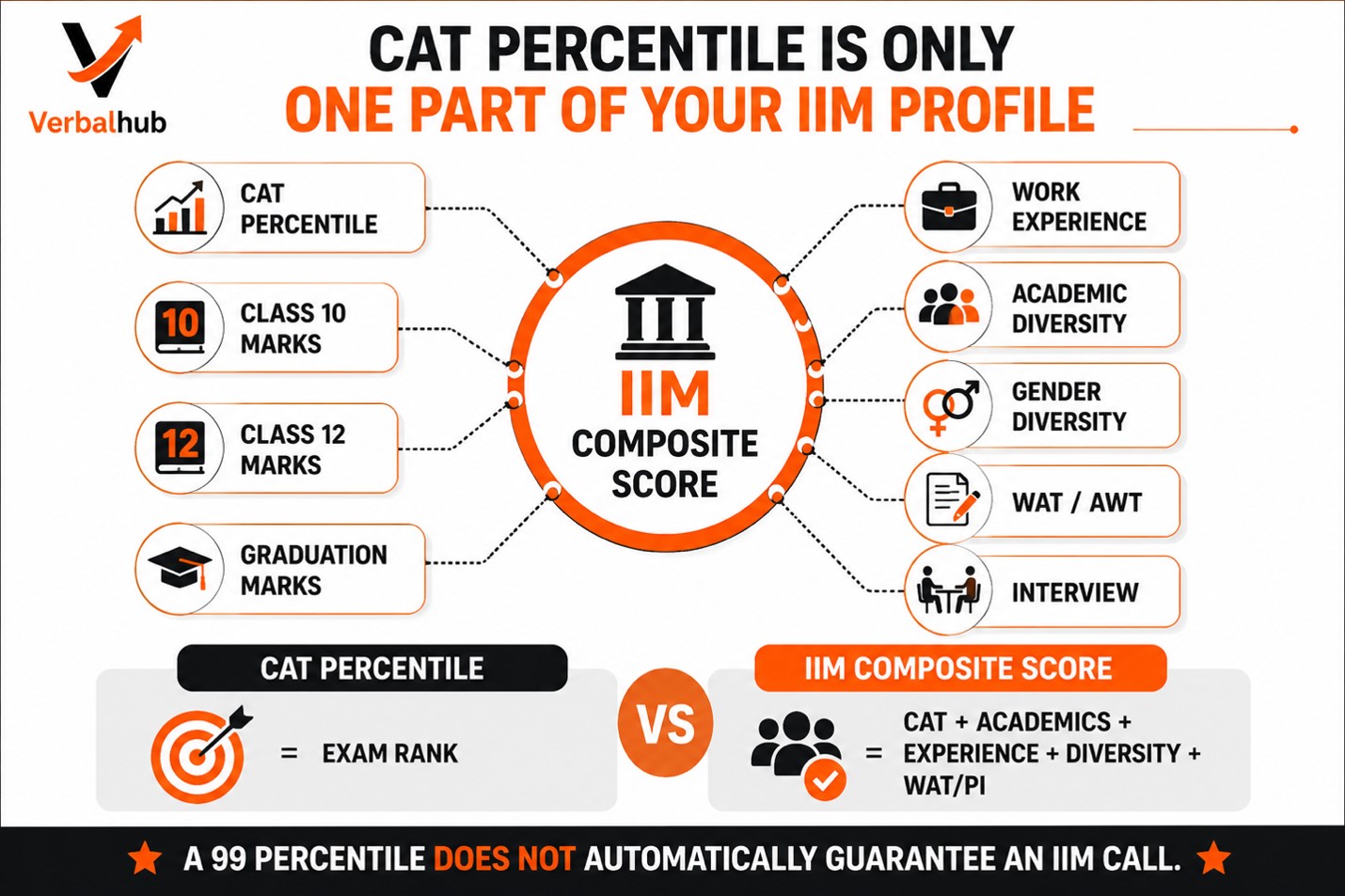 What Is a CAT Composite Score