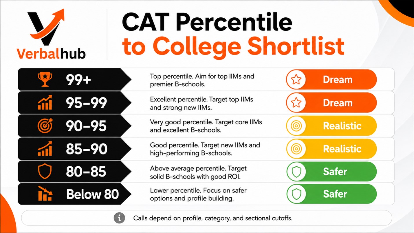 CAT Score to IIM and B-School Call Predictor