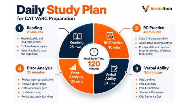 Daily Study Plan for CAT VARC Preparation - VerbalHub