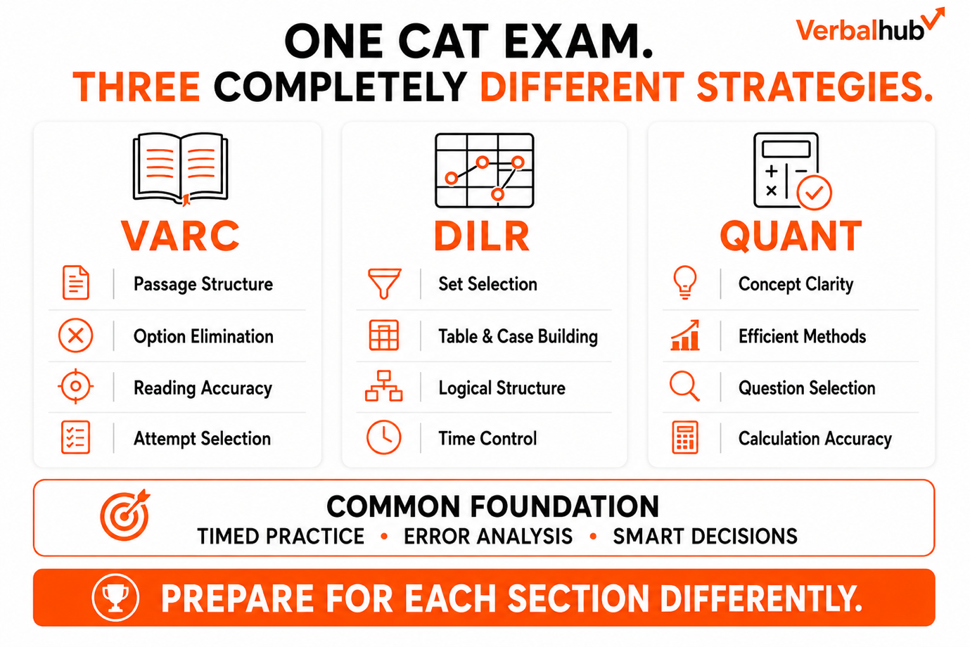 One CAT exam, three completely different strategies - VARC, DILR and Quant