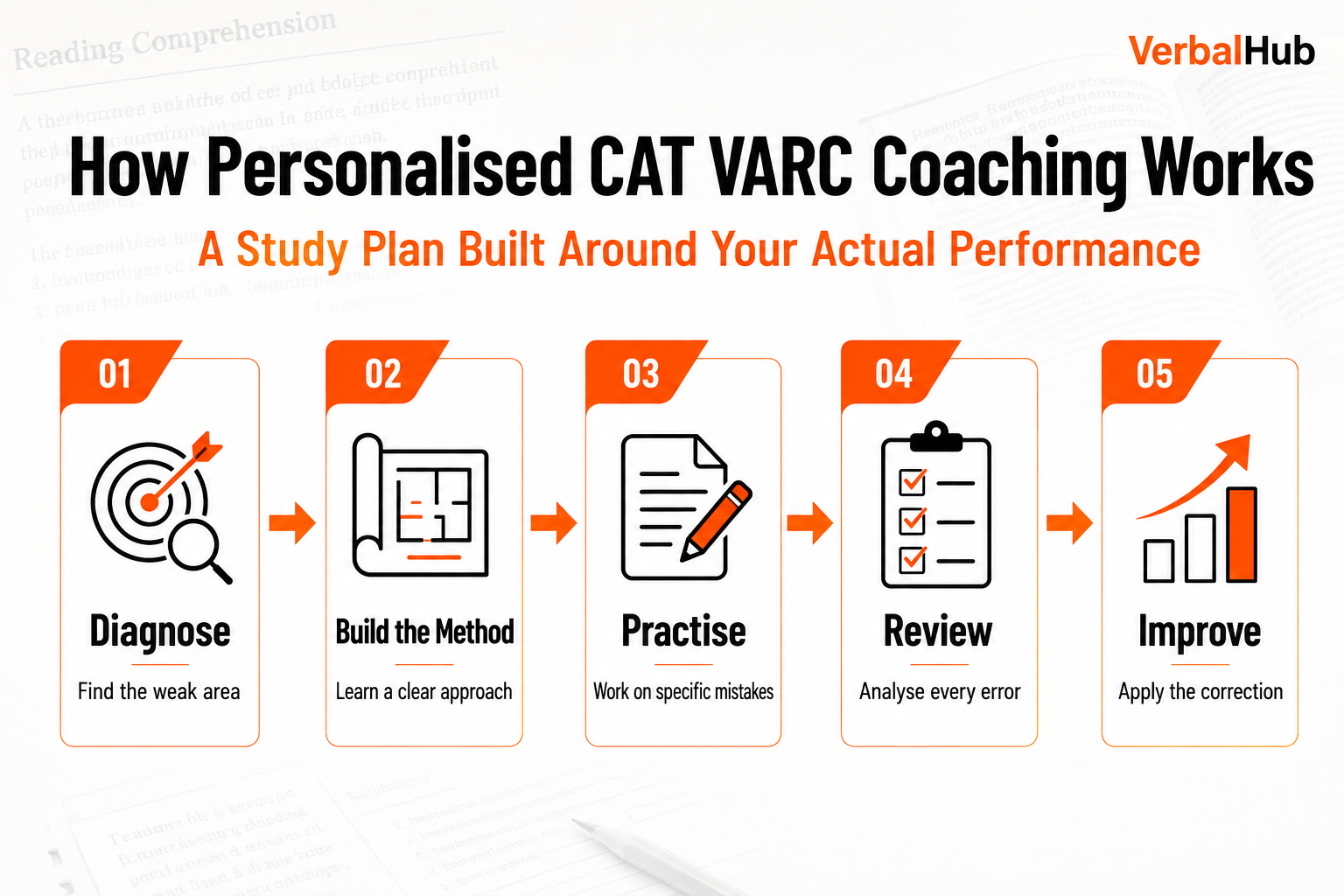 How personalised CAT VARC coaching works