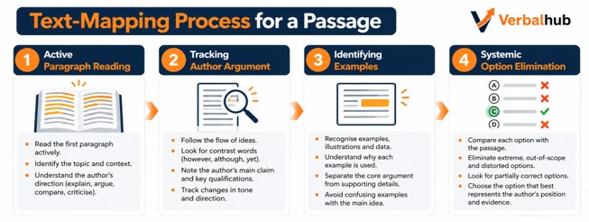 Text-Mapping Process for a Passage - VerbalHub
