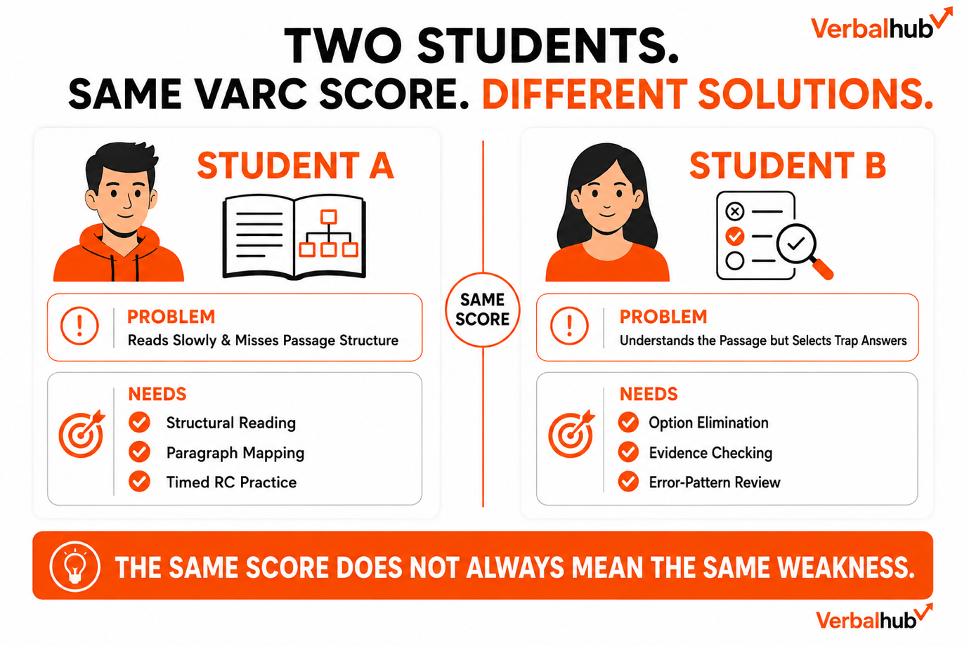 Two students, same VARC score, different solutions - personalised CAT mentoring