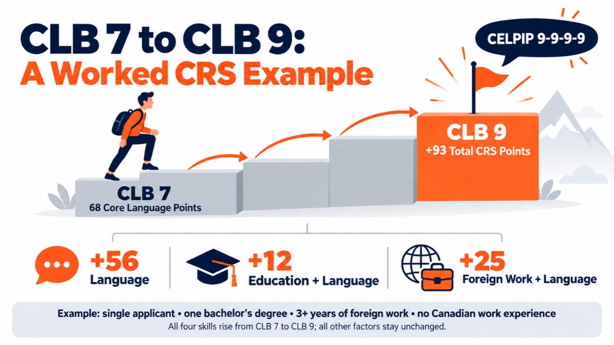 CLB 7 to CLB 9 worked CRS example: +93 points for CELPIP 9-9-9-9 - VerbalHub