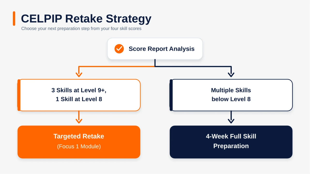 CELPIP Retake Strategy - Choose your next preparation step from your four skill scores