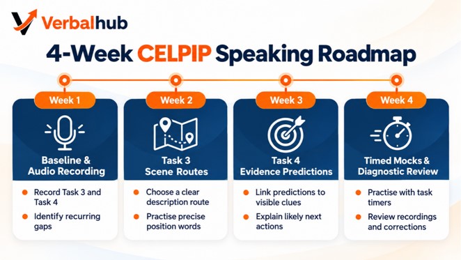 4-Week CELPIP Speaking Roadmap - VerbalHub