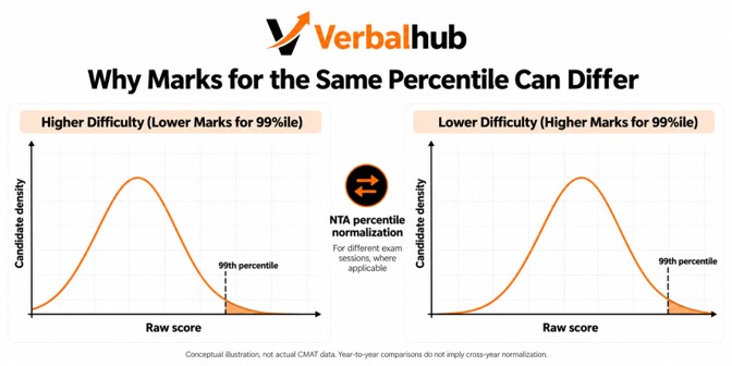 Higher Difficulty vs Lower Difficulty - Marks for 99%ile can differ - VerbalHub