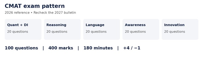 CMAT Exam Pattern 2026 - 5 sections, 20 questions each - VerbalHub