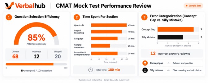 CMAT Mock Test Performance Review Dashboard - VerbalHub