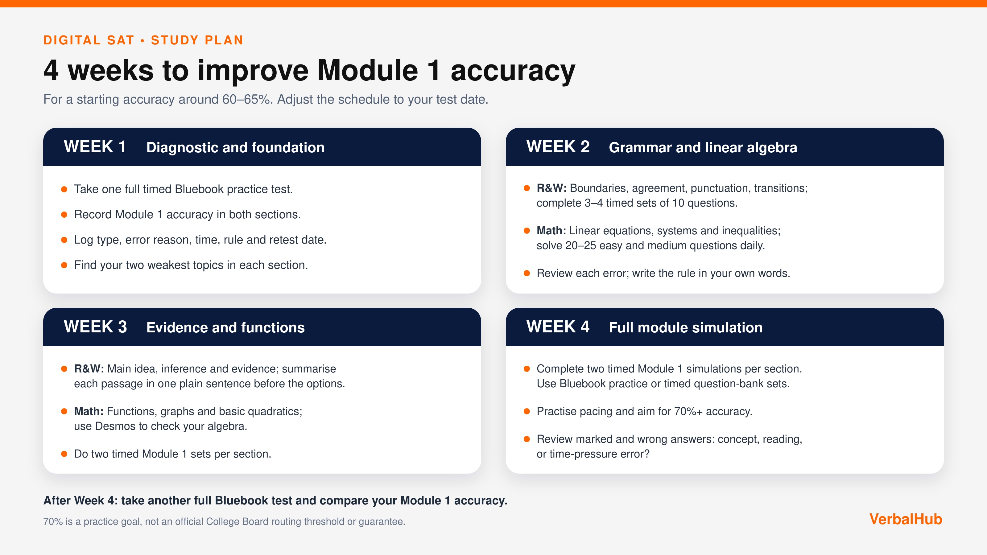 4 weeks to improve Module 1 accuracy - Week 1 Diagnostic, Week 2 Grammar and Linear Algebra, Week 3 Evidence and Functions, Week 4 Full Module Simulation
