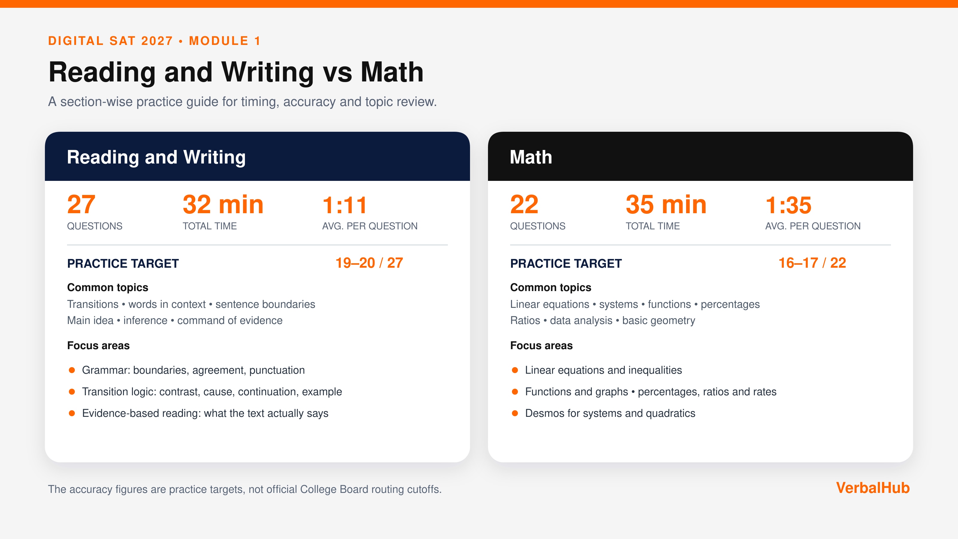 Digital SAT 2027 Module 1 - Reading and Writing vs Math practice targets, topics and focus areas