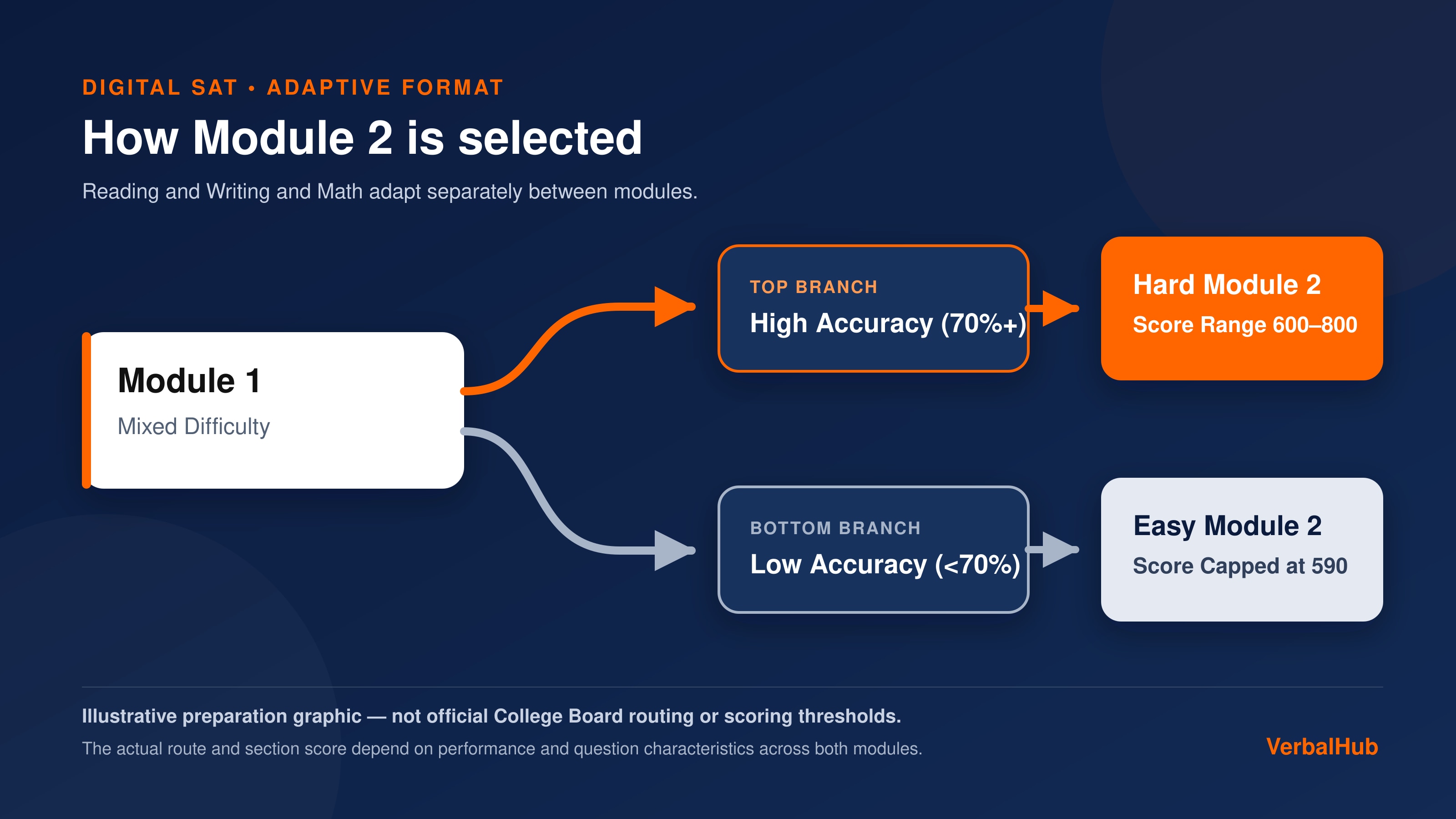 How Module 2 is selected - Module 1 mixed difficulty routes to Hard or Easy Module 2 based on accuracy