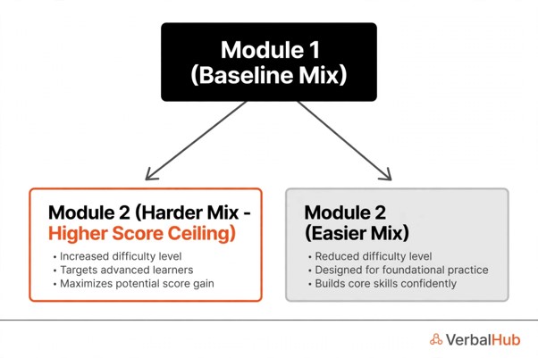 Why Module 2 can feel harder - VerbalHub