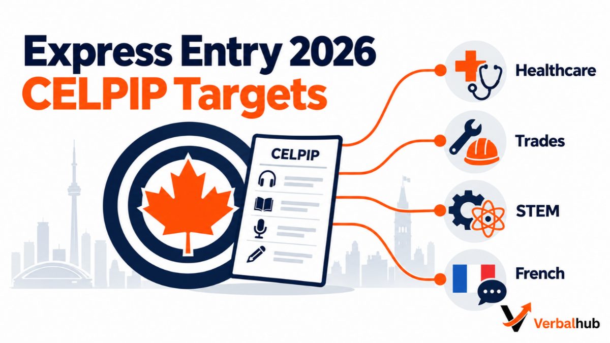 Express Entry 2026 CELPIP Targets for Healthcare, Trades, STEM and French draws - VerbalHub