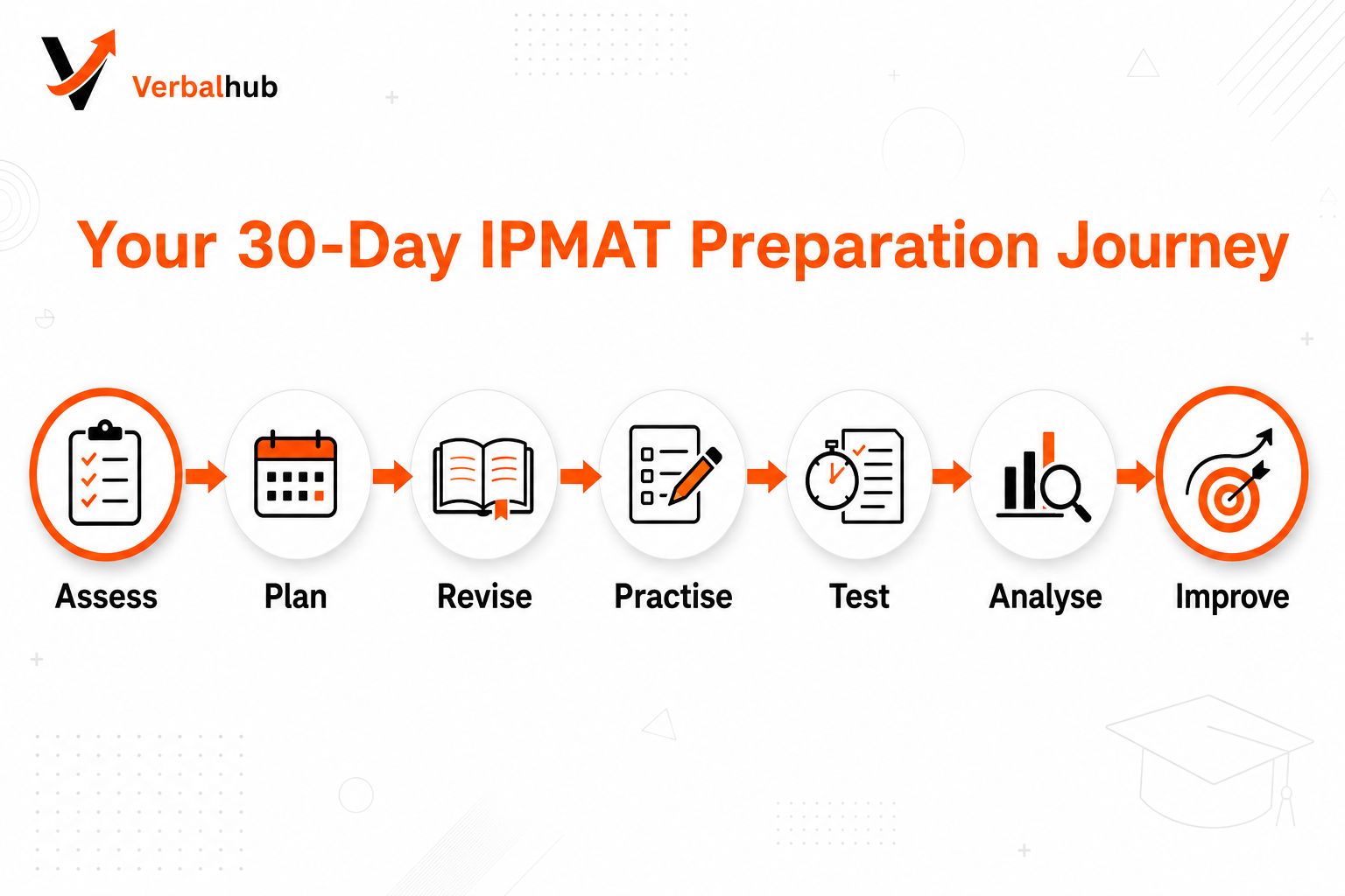 Your 30-Day IPMAT Preparation Journey - Assess, Plan, Revise, Practise, Test, Analyse, Improve