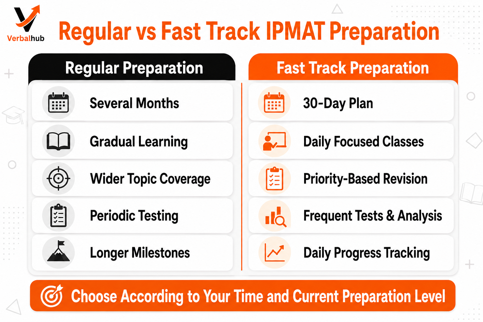 Regular IPMAT preparation compared with VerbalHub Fast Track IPMAT Coaching