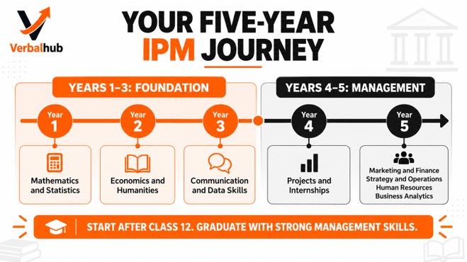 How the Five-Year IPM Course Works