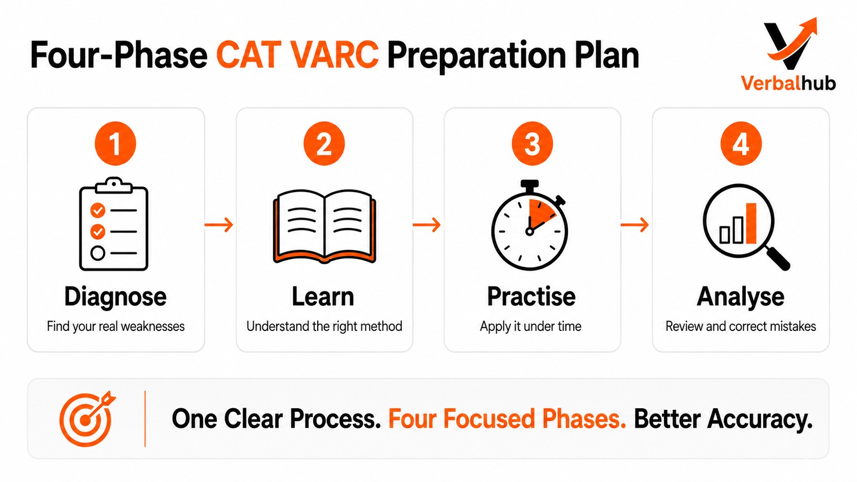 Four-Phase CAT VARC Preparation Plan