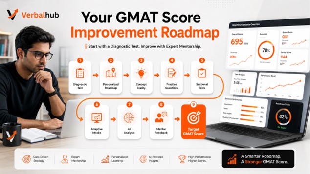 GMAT Online Classes Fees in India