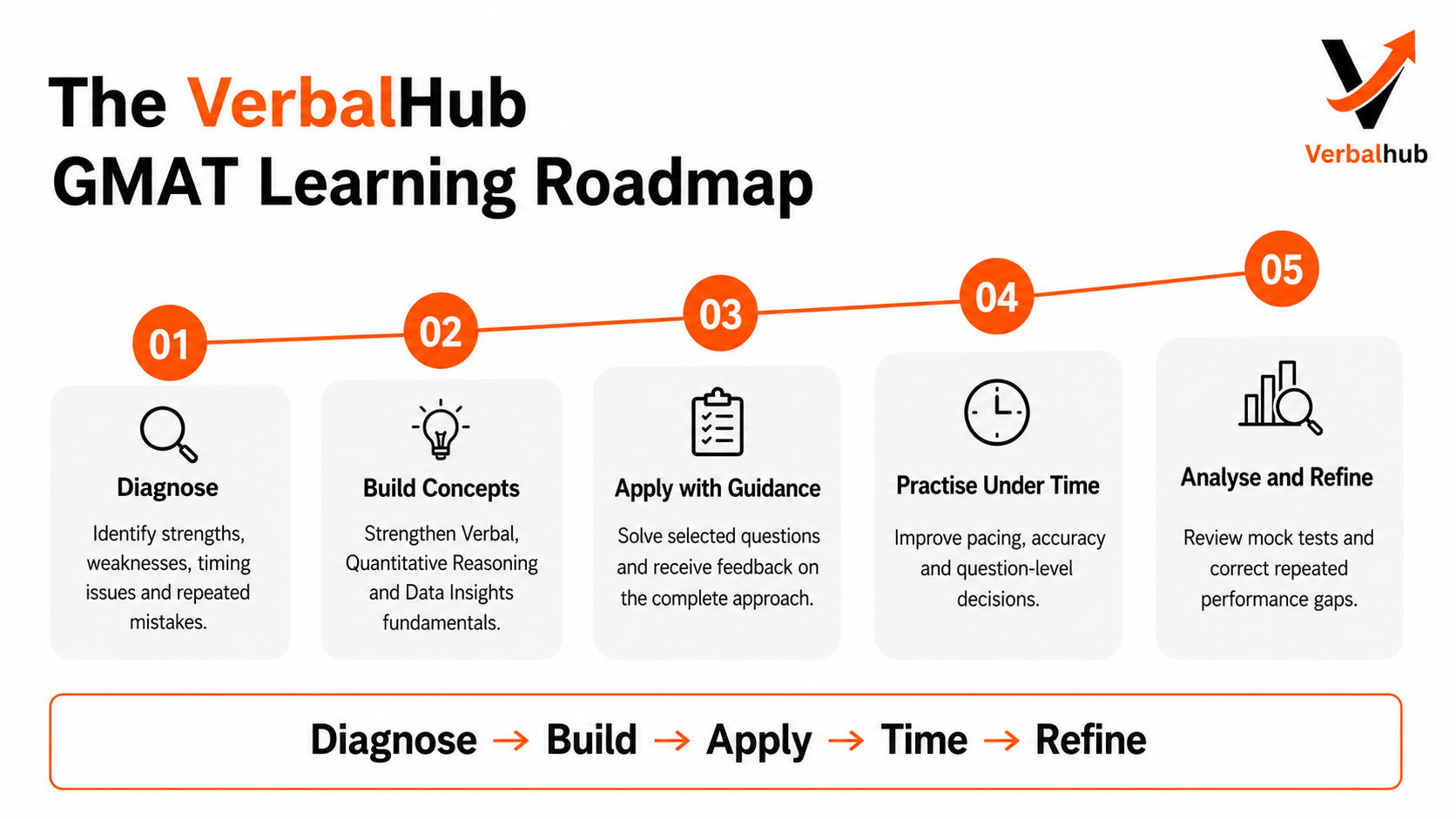 The VerbalHub GMAT Learning Roadmap: Diagnose, Build, Apply, Time, Refine
