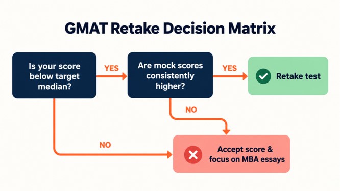 GMAT Retake Decision Matrix - VerbalHub