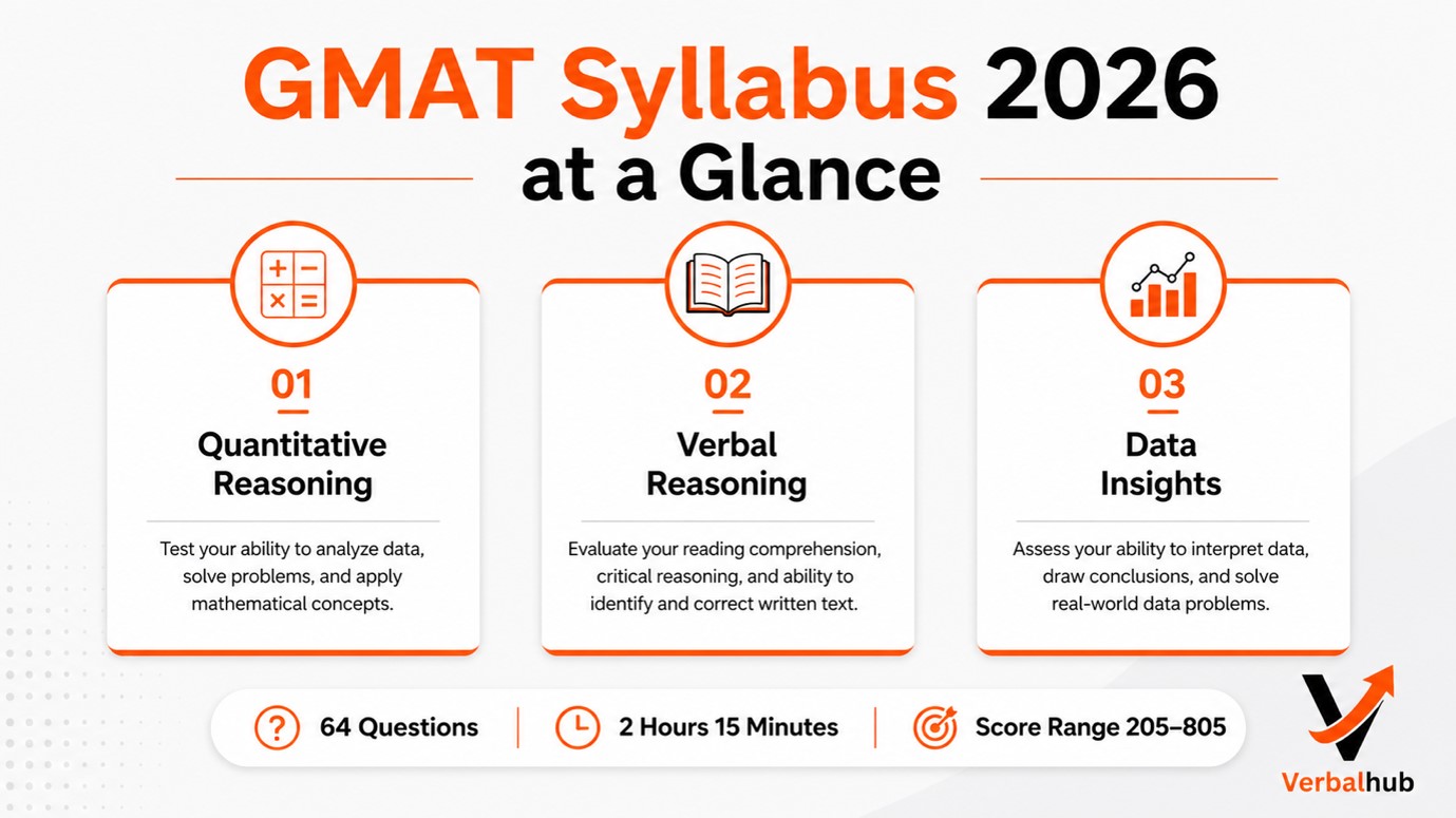 GMAT Syllabus 2026